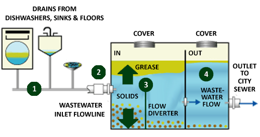 Green Energy - Services - Grease Trap Pumping - Diagram