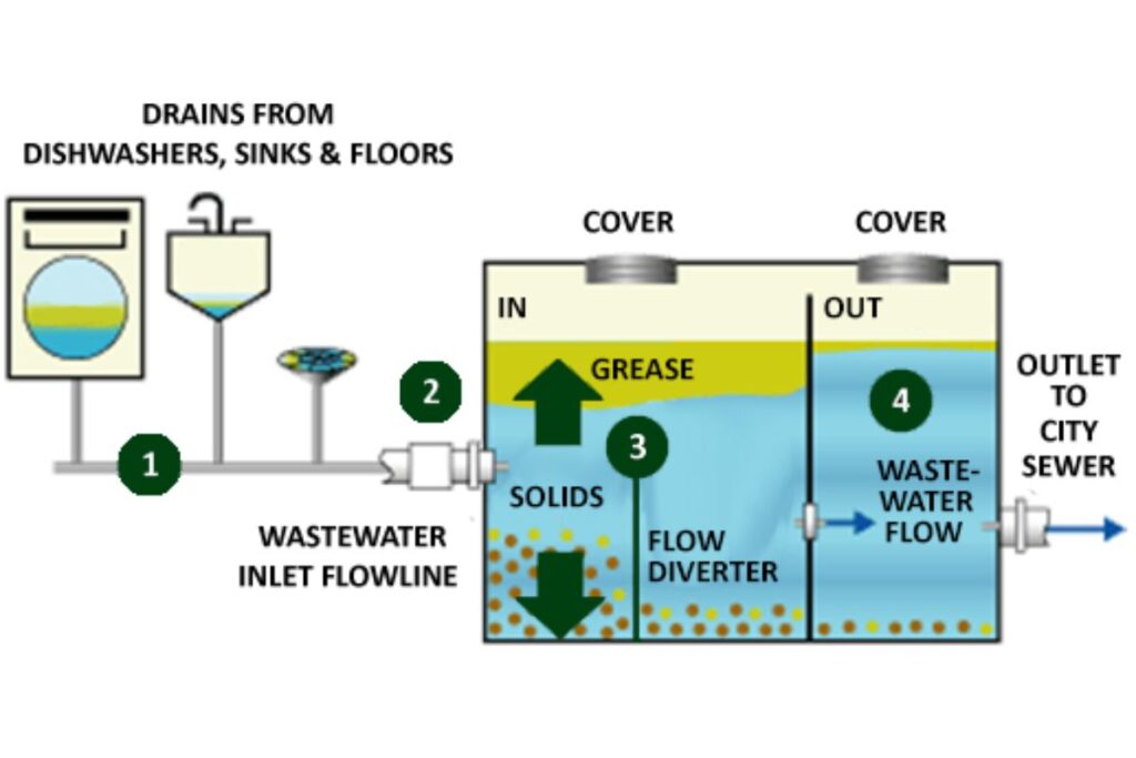 Local Grease Trap Pumping Near You Green Energy Biofuel